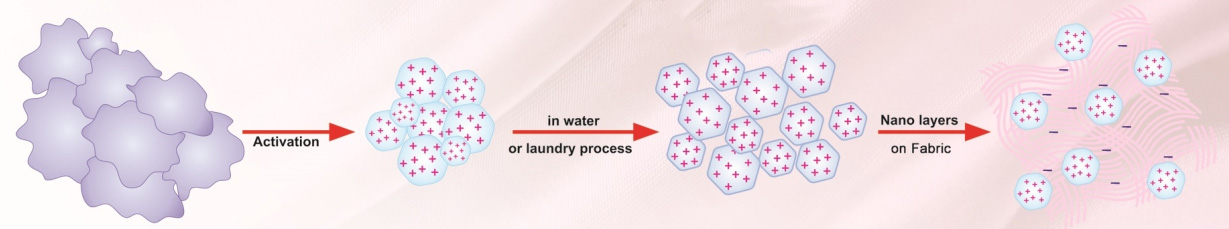 bentonite nano layer on fabric